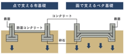 強度・耐久性に優れたベタ基礎