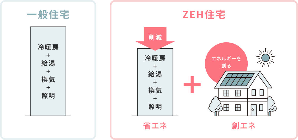 ZEH（ゼッチ）住宅とは